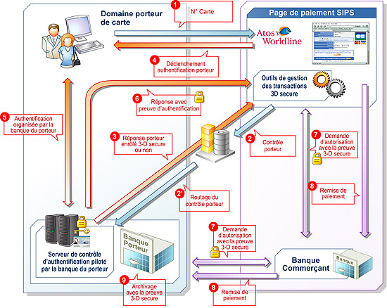 3d secure карта